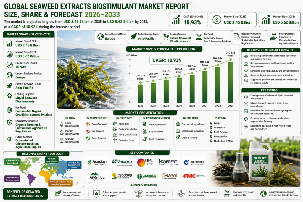 Global Seaweed Extracts Biostimulant Market