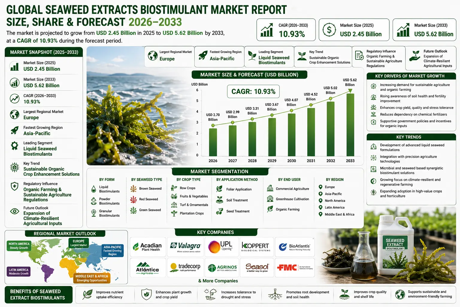 Global Seaweed Extracts Biostimulant Market