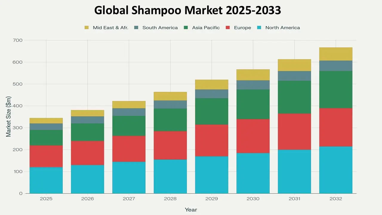 Stacked bar chart titled “Global Shampoo Market 2025–2033” showing market size in million dollars across regions, including North America, Europe, Asia Pacific, South America, and Middle East & Africa.