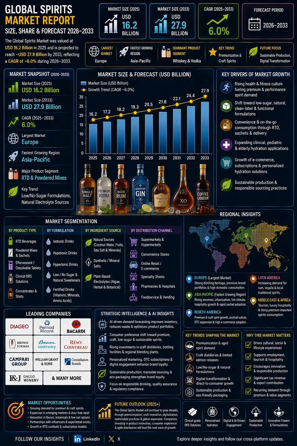 Global Spirits Market Report, Size & Forecast 2026–2033