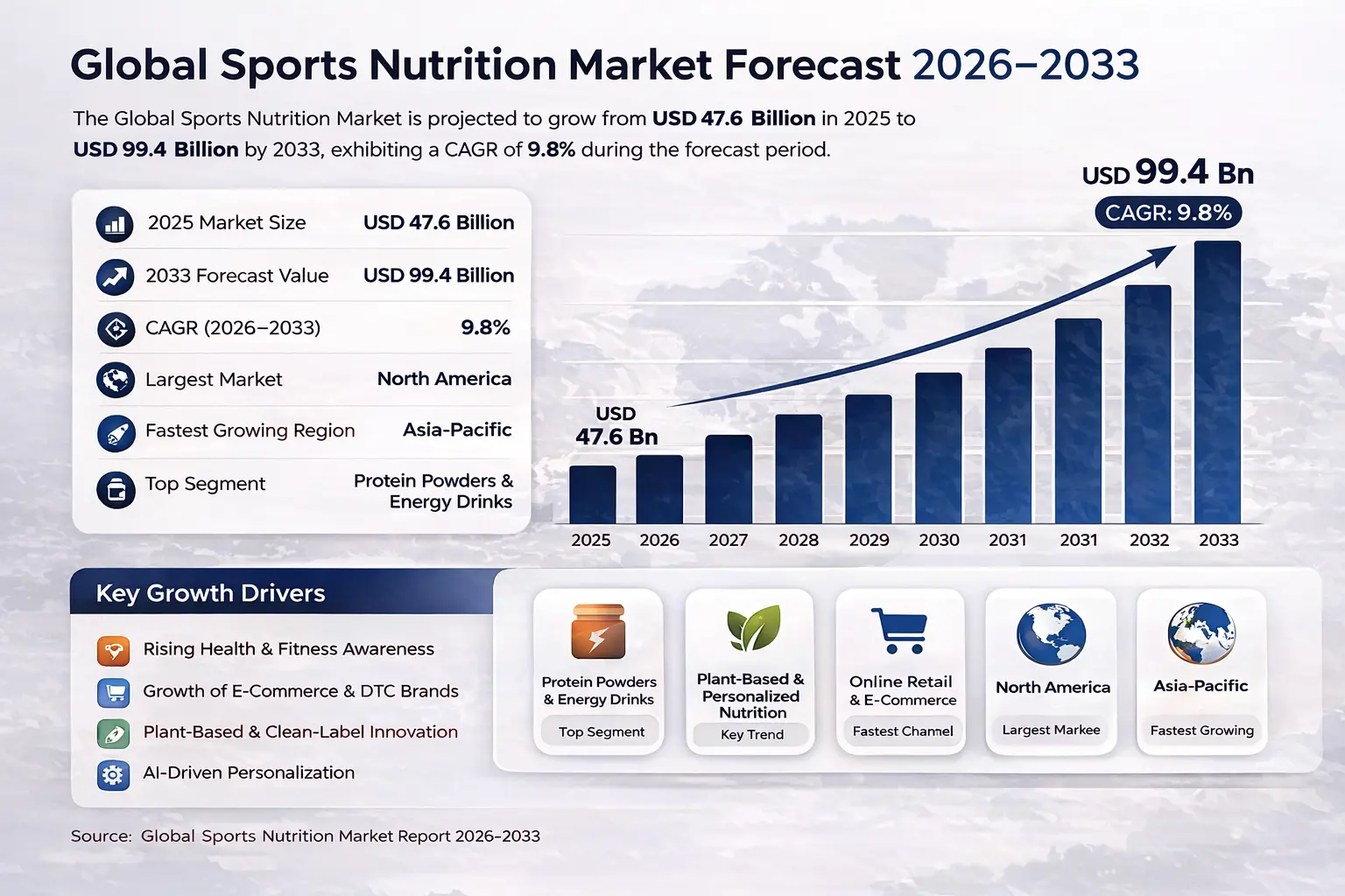 Global Sports Nutrition Market