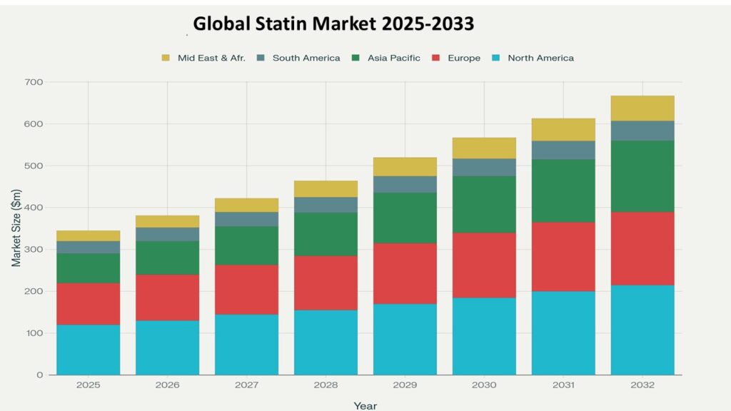 Stacked bar chart titled “Global Statin Market 2025–2033” showing market size in million dollars ($m) across regions. Each bar represents a year from 2025 to 2032, indicating steady market growth. The regions represented are: North America (light blue), Europe (red), Asia Pacific (green), South America (grayish blue), and Middle East & Africa (yellow).