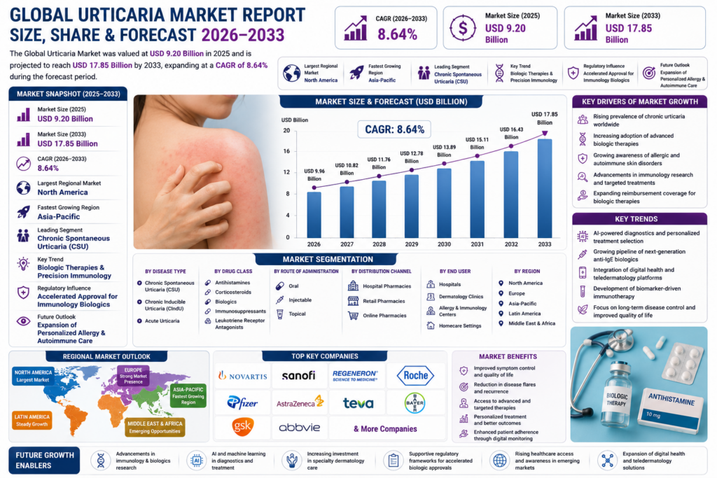 Global Urticaria Market