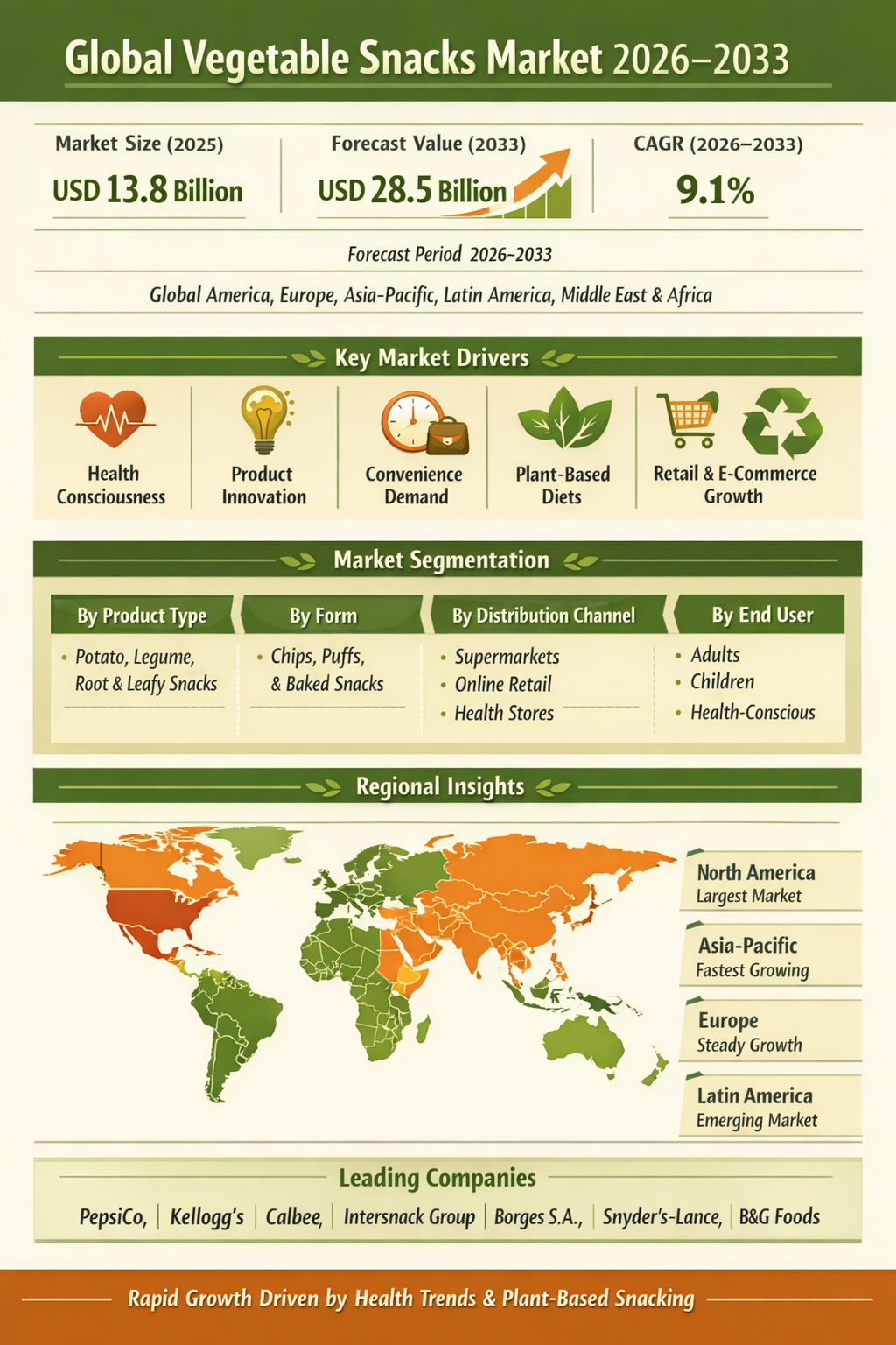 Global Vegetable Snacks Market size and share Analysis 2026-2033