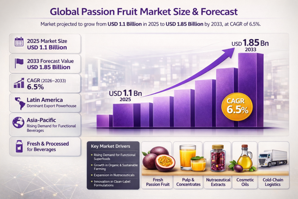 The Global Passion Fruit Market is experiencing steady expansion as consumer demand for natural, antioxidant-rich, and functional ingredients continues to rise across the food, beverage, nutraceutical, and cosmetic sectors.