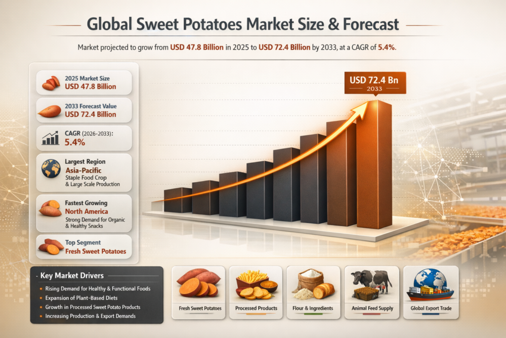 The Global Sweet Potatoes Market is witnessing steady growth as consumers increasingly prefer nutrient-rich, plant-based foods that support healthy lifestyles.