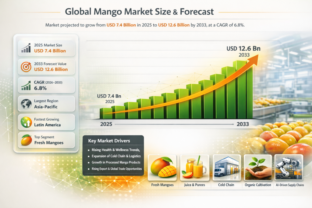 The Global Mango Market is witnessing steady growth driven by rising consumer preference for healthy, natural fruit, expanding urbanization, and increasing demand for processed mango products such as juices, purees, and dried mangoes.