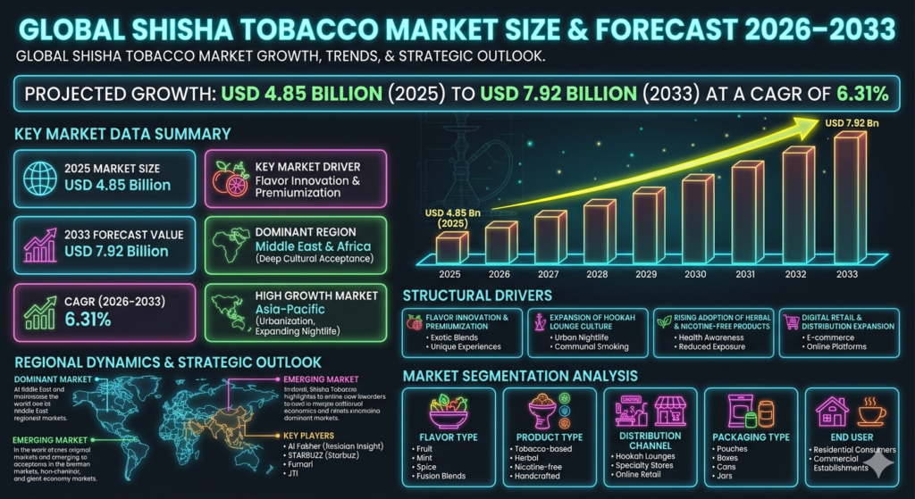 The global shisha tobacco market is projected to witness steady growth during the forecast period from 2026 to 2033.