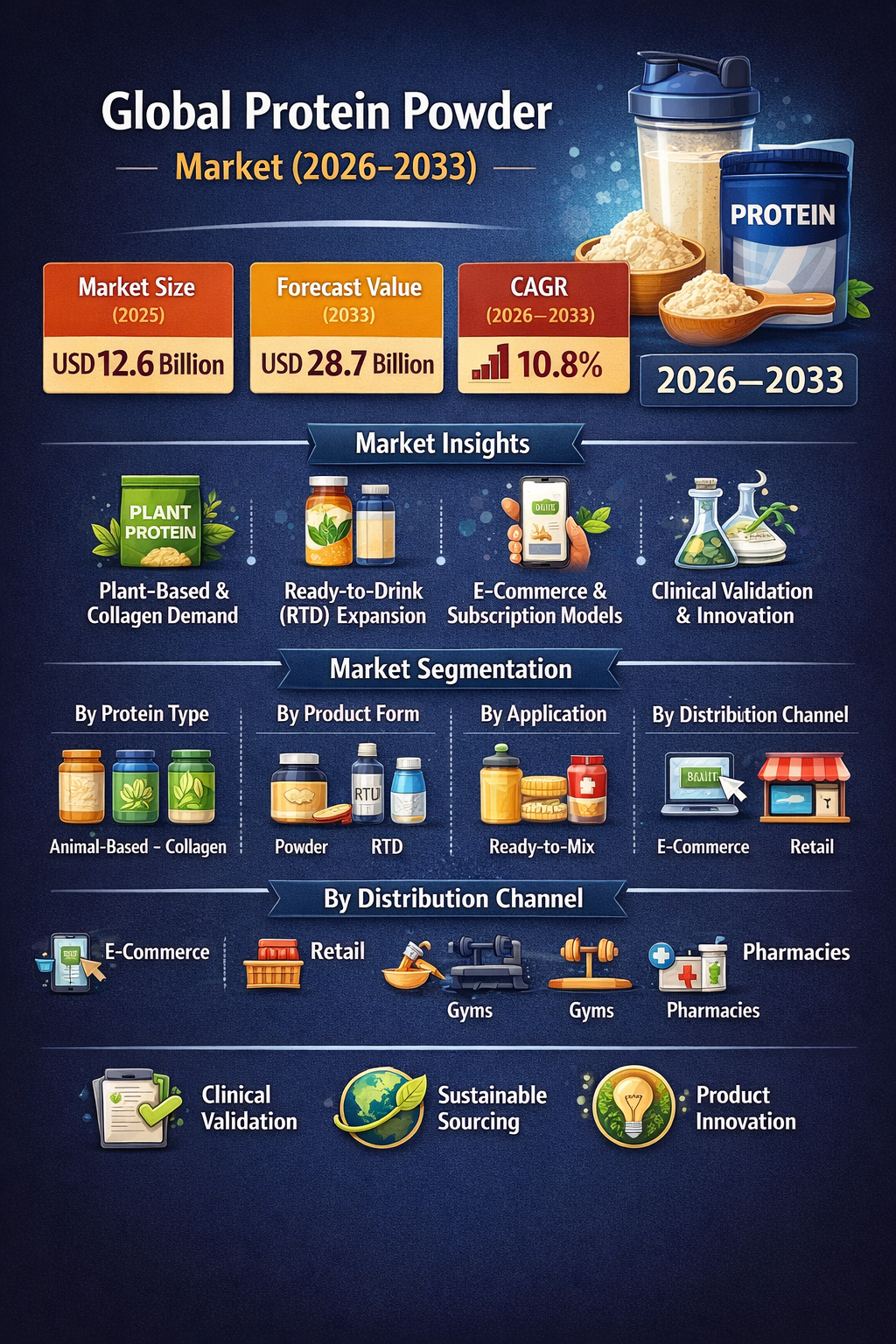 Global Protein Powder Market size and share Analysis 2026-2033
