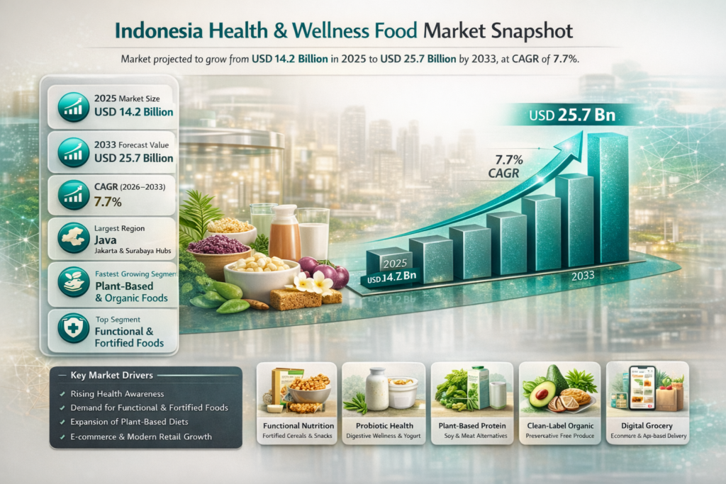 Indonesia Health and Wellness Food Market is buzzing. Indonesians are getting health-conscious, focusing on nutrition, avoiding sickness, and living better.