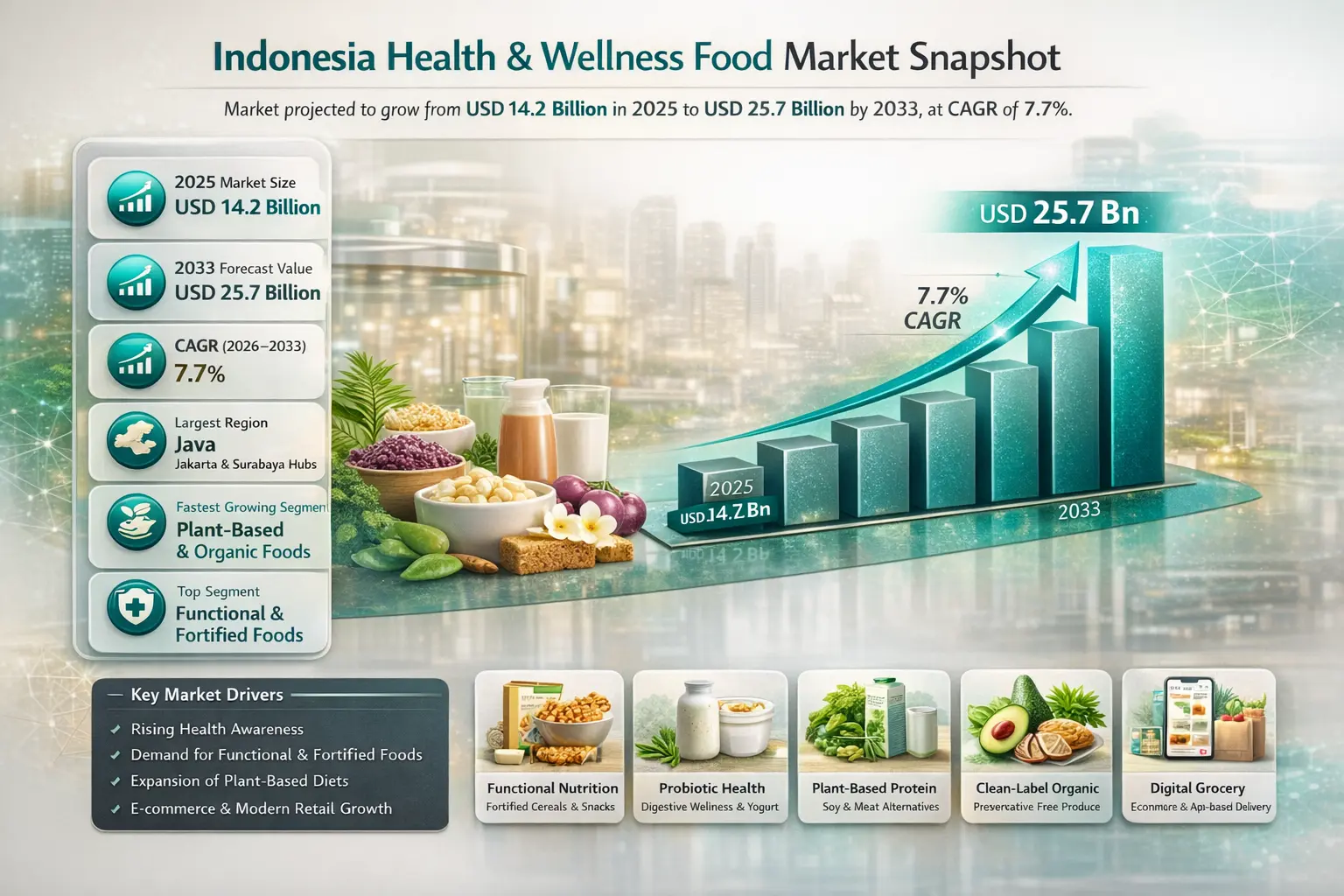 Indonesia Health and Wellness Food Market is buzzing. Indonesians are getting health-conscious, focusing on nutrition, avoiding sickness, and living better.