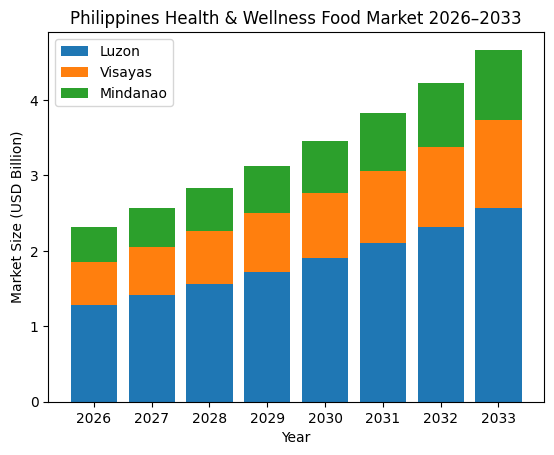 Philippines Health & Wellness Food Market 2026–2033