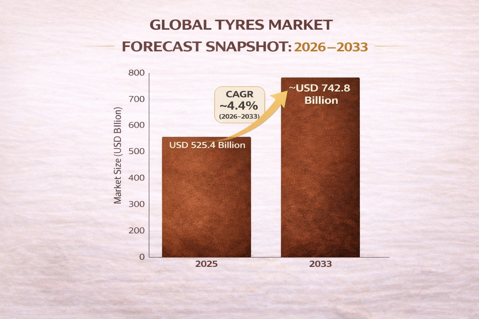 Global Tyres Market Report Size and Forecast 2026 - 2033