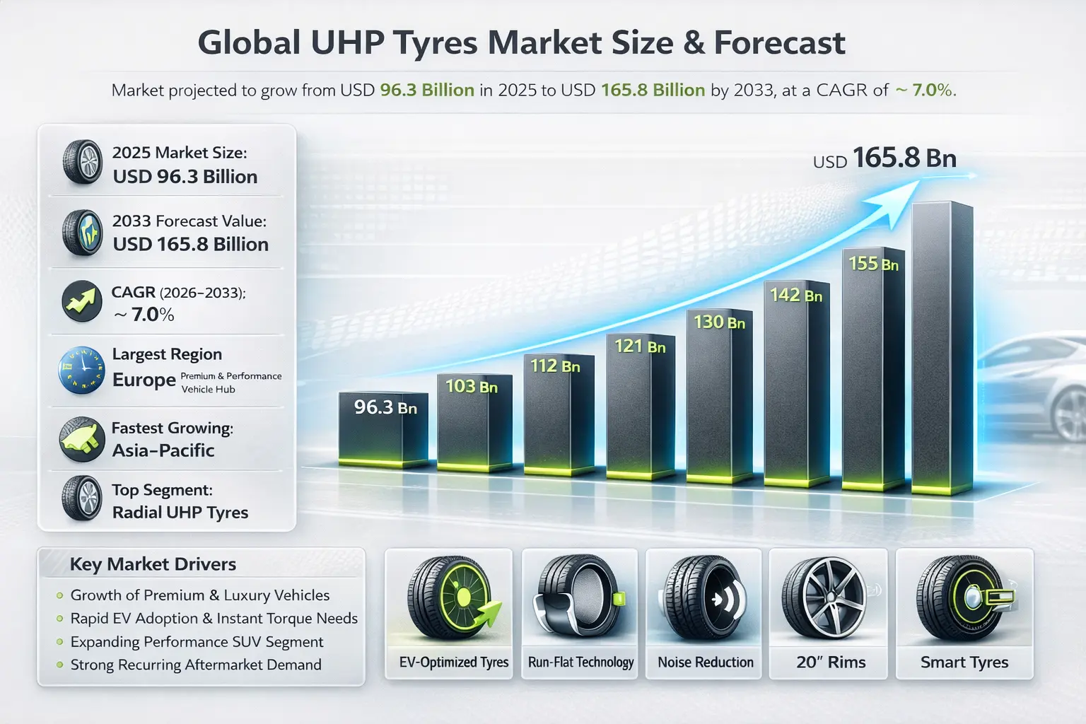 The Global Ultra-High Performance (UHP) Tyres Market is all about making tyres for speed demons .