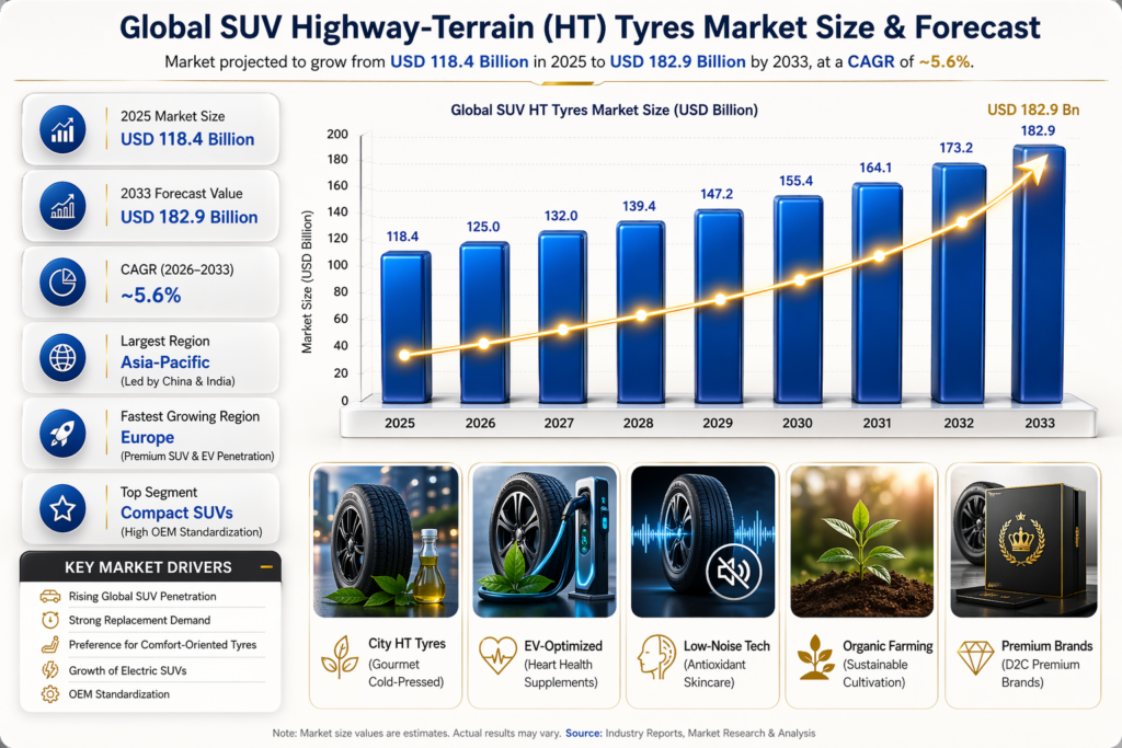 Global SUV Highway-Terrain (HT) Tyres Market are made for city driving and highway cruising .