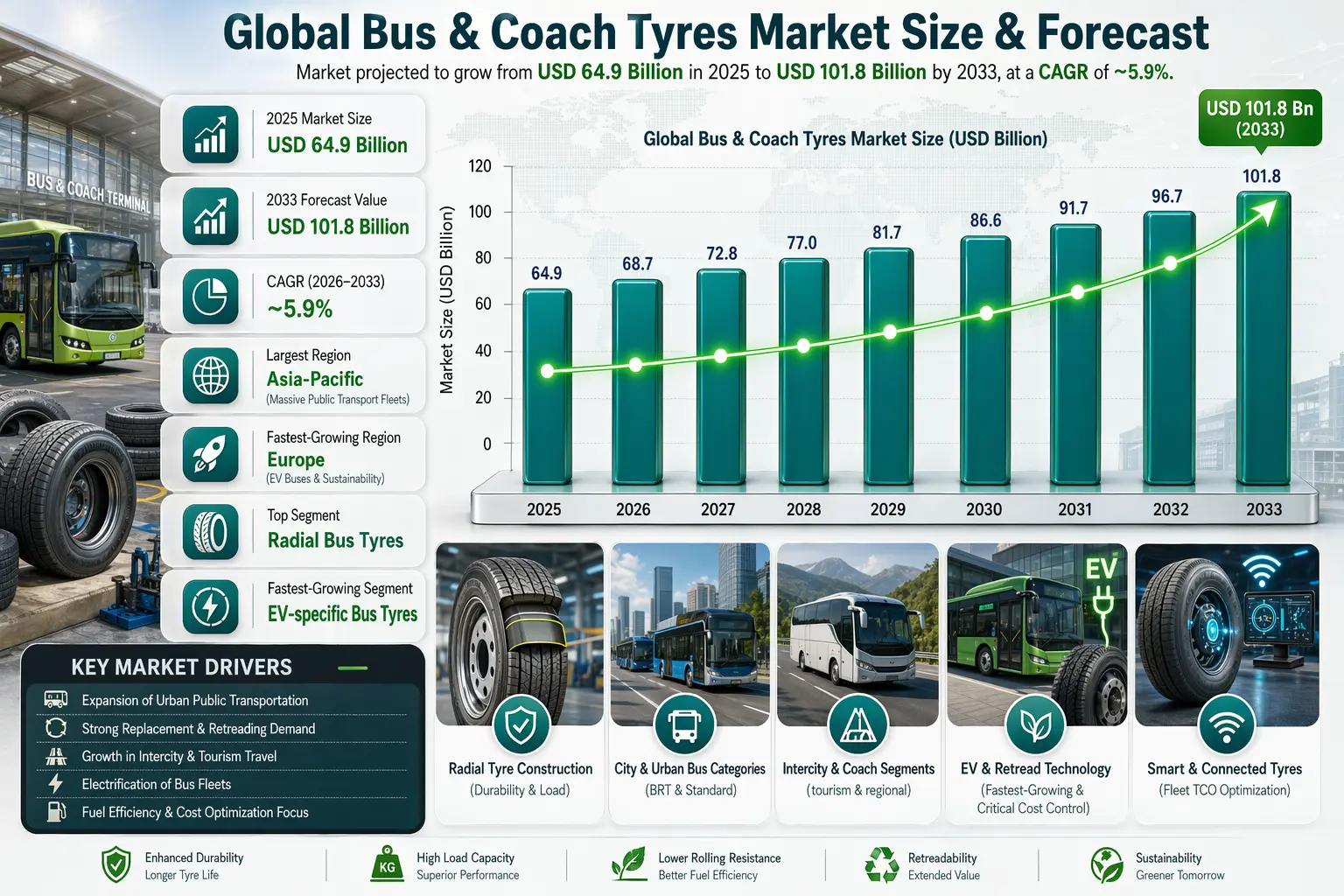 The Global Bus & Coach Tyres Market is all about tyres for buses and coaches that carry tons of people .