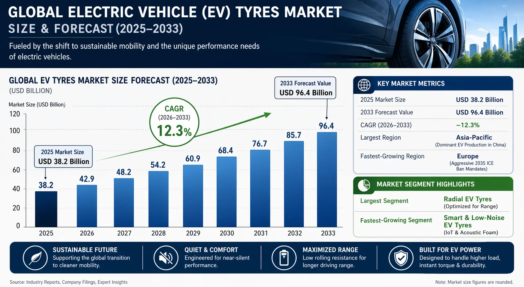 The Global Electric Vehicle (EV) Tyres Market is all about tyres made just for electric cars, SUVs, vans, and commercial EVs .