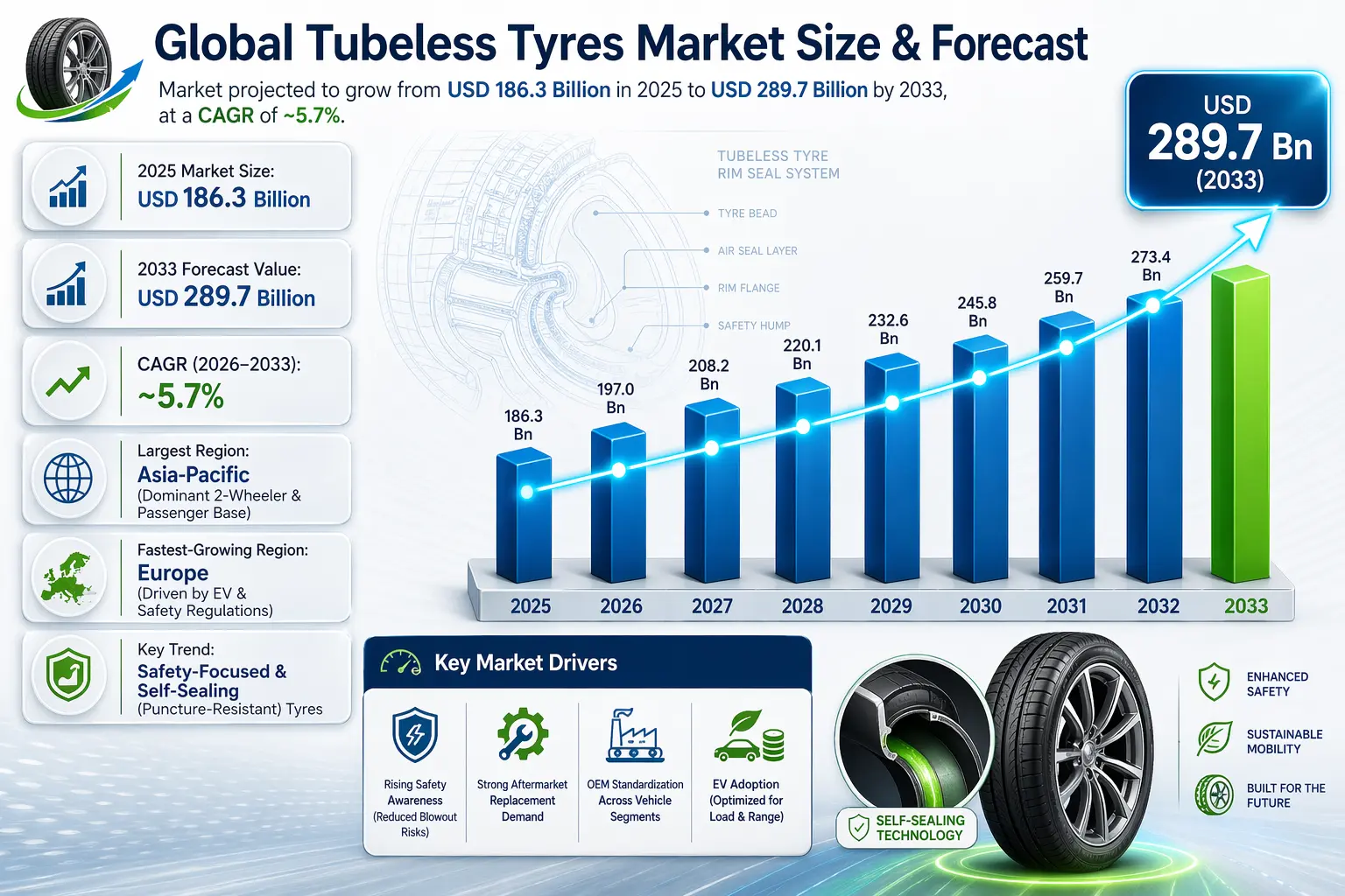 The Global Tubeless Tyres Market is all about tyres that don’t need an inner tube—they seal airtight with the rim.