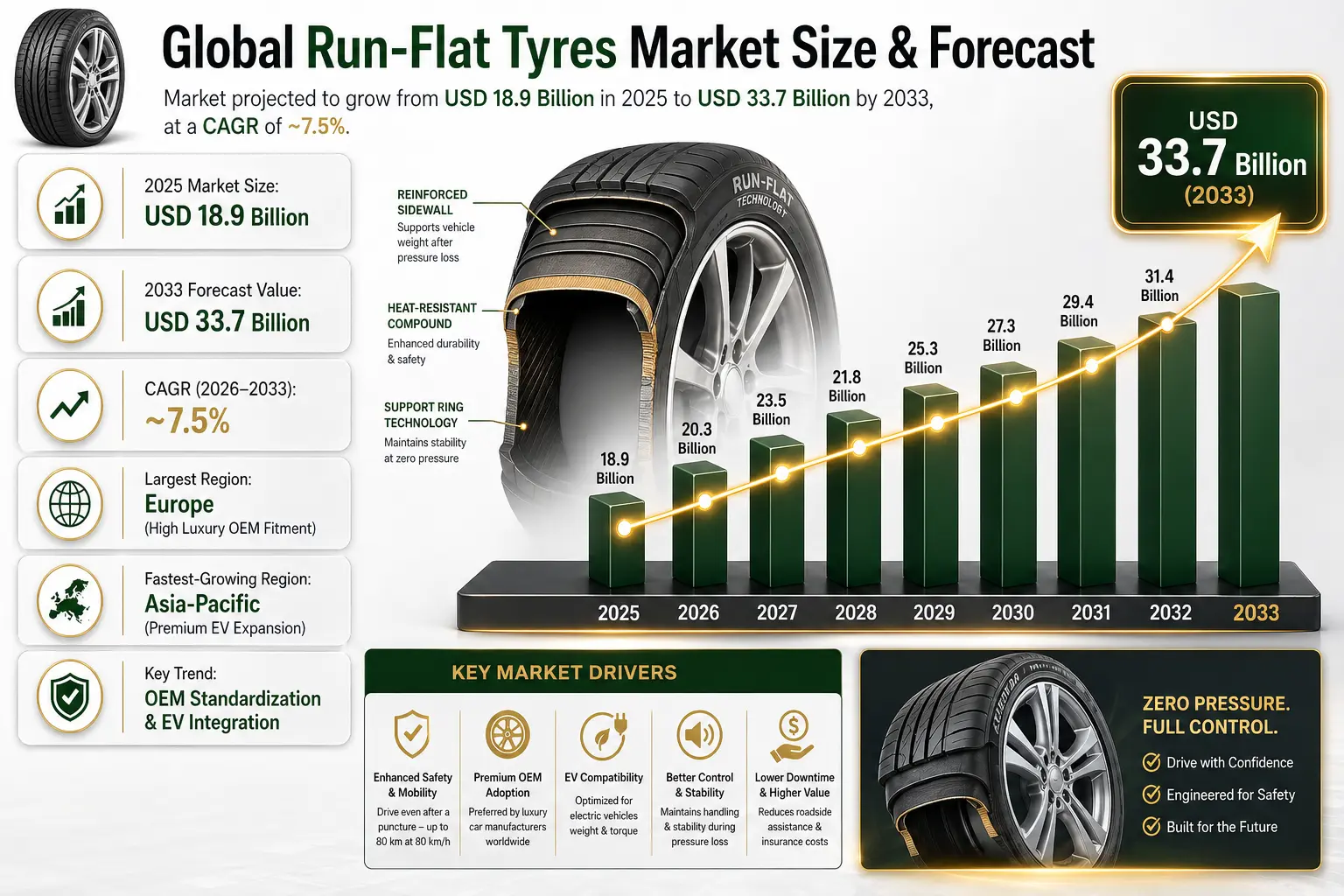 The Global Run-Flat Tyres Market is all about tyres that keep you rolling even after a puncture—no need to stop and change it right away .