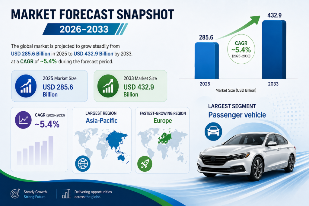 The Global Tyre Replacement Market is basically the biggest money-maker in the tyre world .