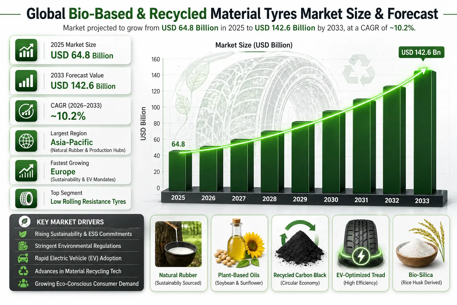 The Global Bio-Based & Recycled Material Tyres Market is all about making tyres from renewable and recycled stuff like natural rubber, plant oils, and reclaimed carbon black .