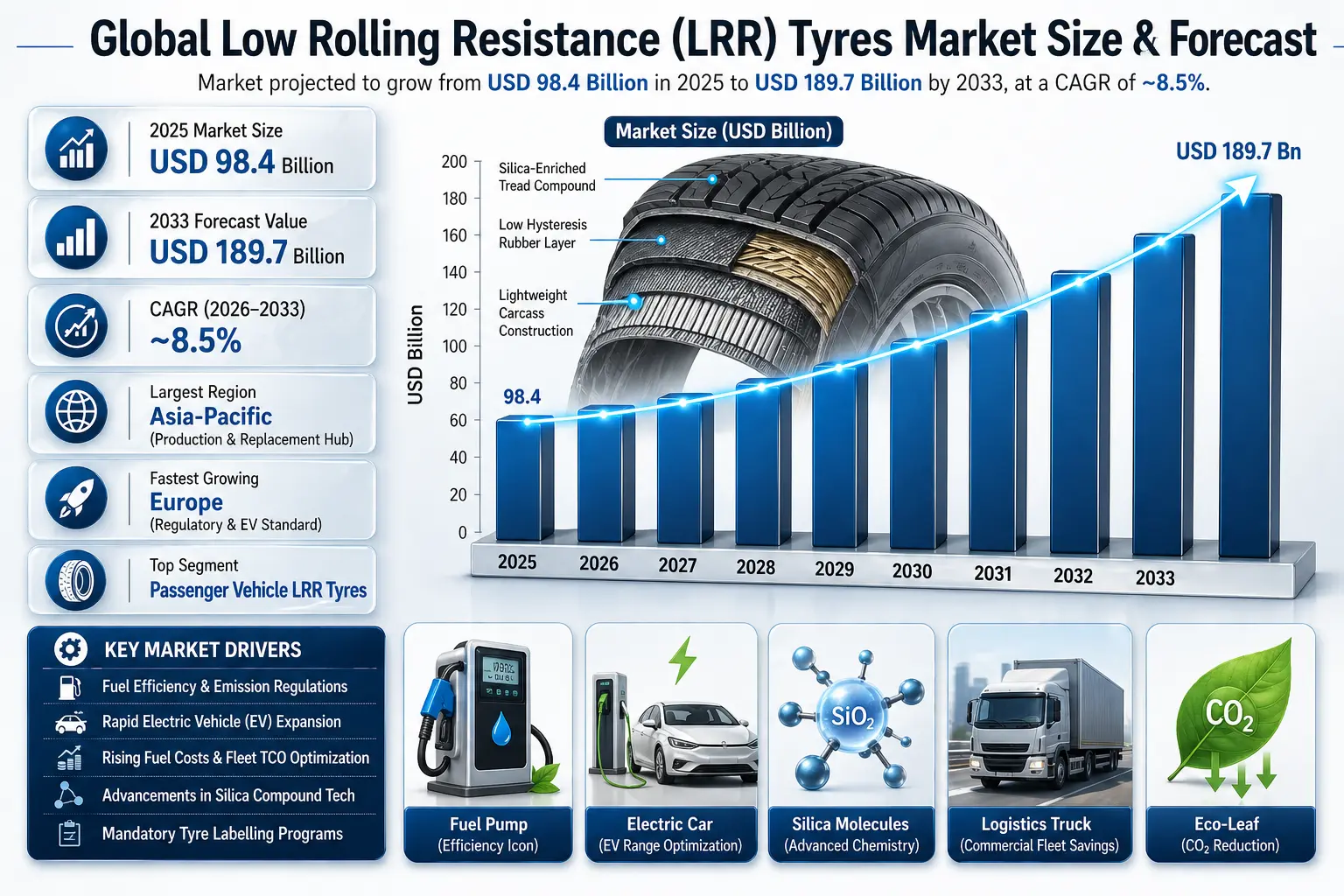 The Global Low Rolling Resistance (LRR) Tyres Market is all about boosting fuel efficiency, cutting emissions, and helping EVs go farther on a single charge .