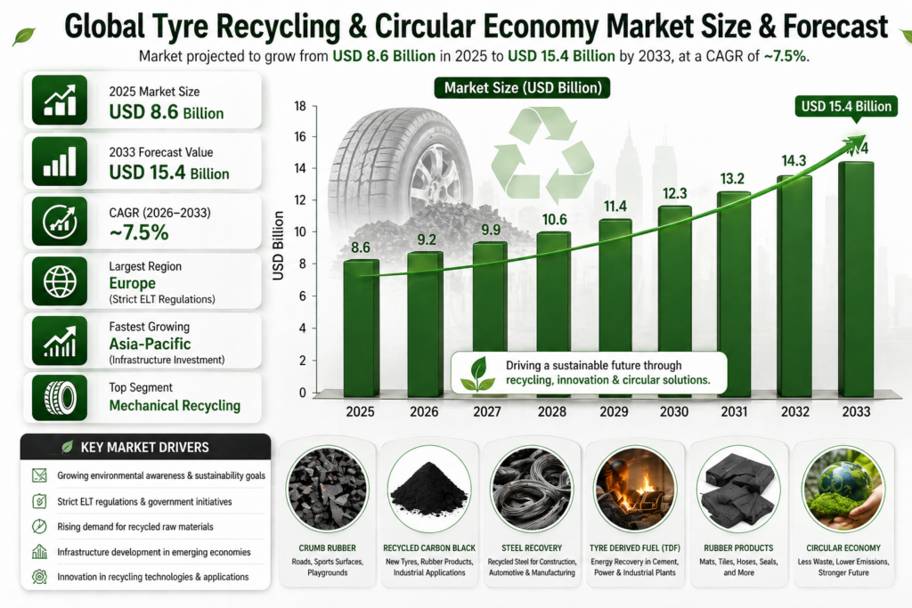 The Global Tyre Recycling & Circular Economy Market is all about turning old, worn-out tyres into something useful again—think recycling, material recovery, and reuse .