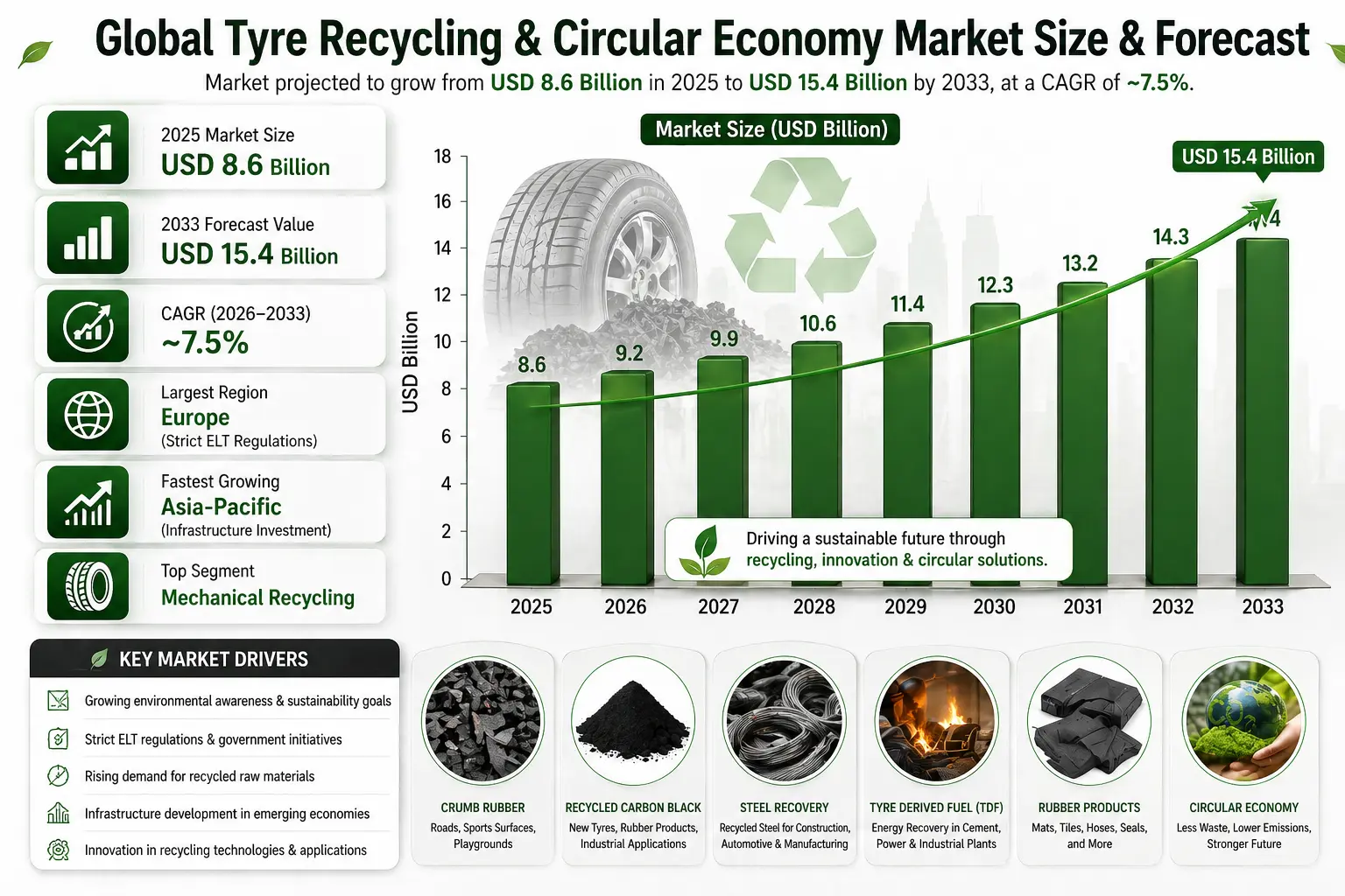 The Global Tyre Recycling & Circular Economy Market is all about turning old, worn-out tyres into something useful again—think recycling, material recovery, and reuse .