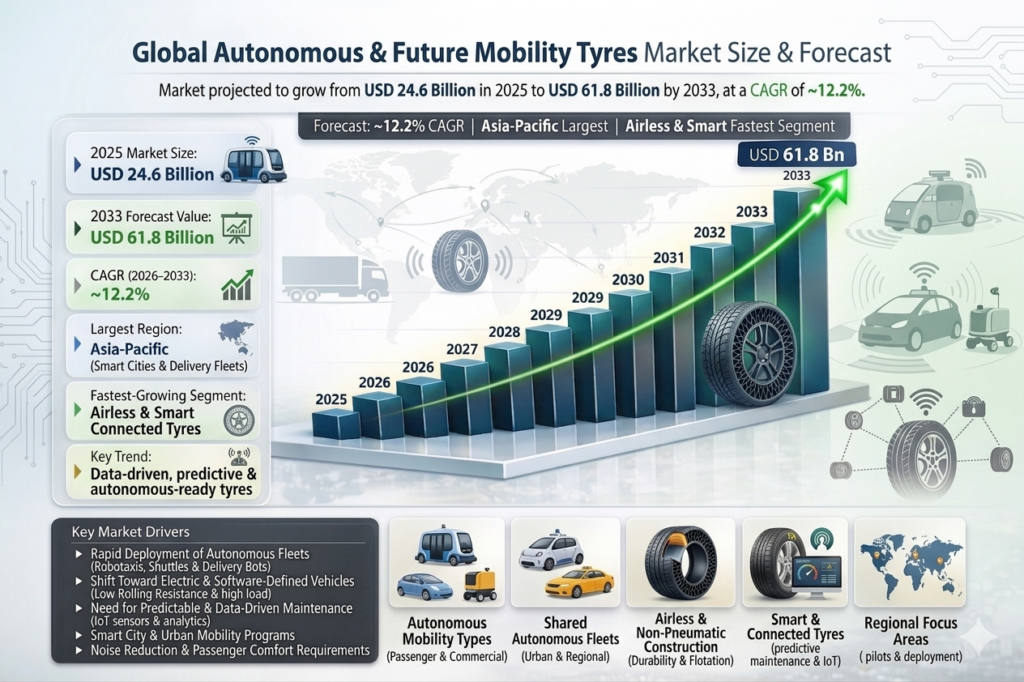 The Global Autonomous & Future Mobility Tyres Market is all about tyres built for self-driving cars, robotaxis, autonomous shuttles, delivery bots, and next-gen electric rides .