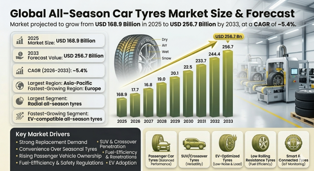 The Global All-Season Car Tyres Market focuses on tyres engineered to perform reliably across dry, wet, and light winter conditions, eliminating the need for seasonal tyre changes.