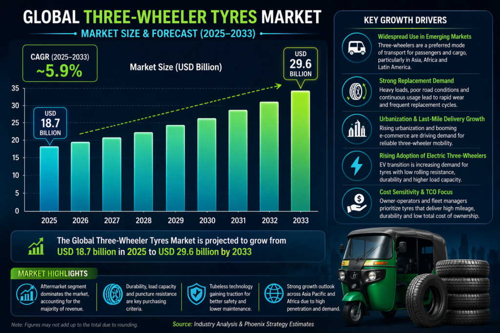 Global three wheeler tyre market