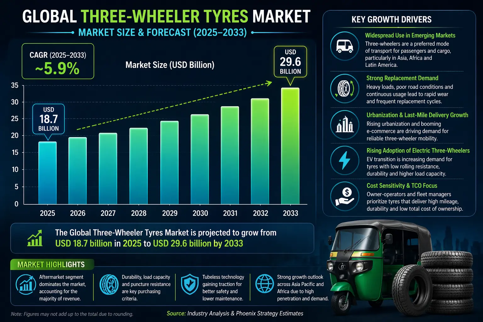 Global three wheeler tyre market