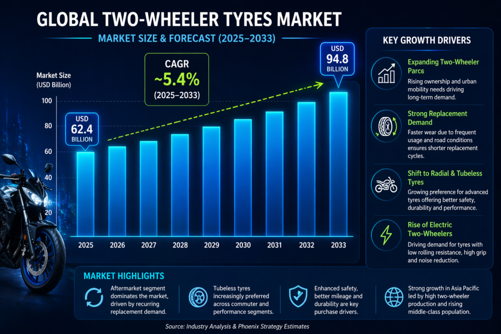 Global two wheeler tyre market