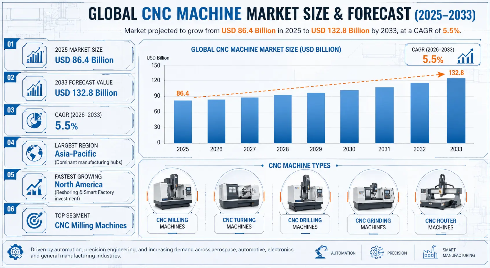 The Global CNC Machine Market is undergoing significant transformation, driven by industrial automation, precision manufacturing requirements, and rapid adoption of Industry 4.0 technologies.