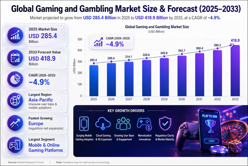 The Global Gaming and Gambling Market is a massive digital playground where people dive into video games, mobile gaming, esports, online casinos, sports betting, and more.