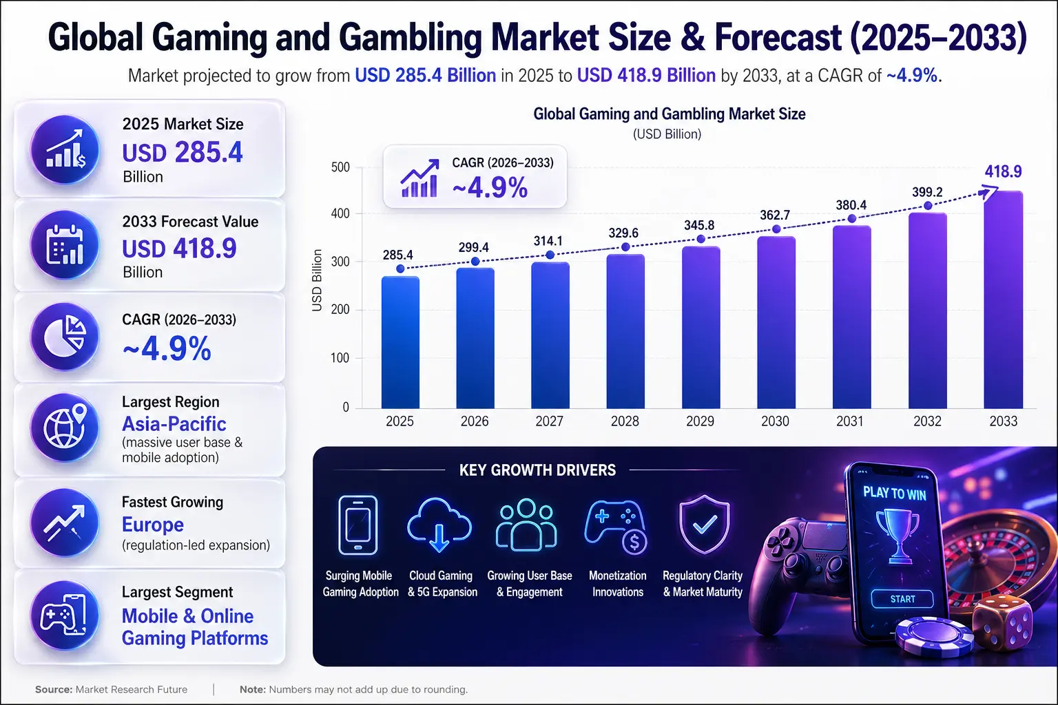 The Global Gaming and Gambling Market is a massive digital playground  where people dive into video games, mobile gaming, esports, online casinos, sports betting, and more.