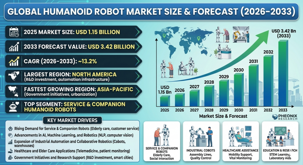 The Global Humanoid Robot Market is experiencing rapid expansion, driven by advancements in AI, robotics, machine learning, and sensor technologies.
