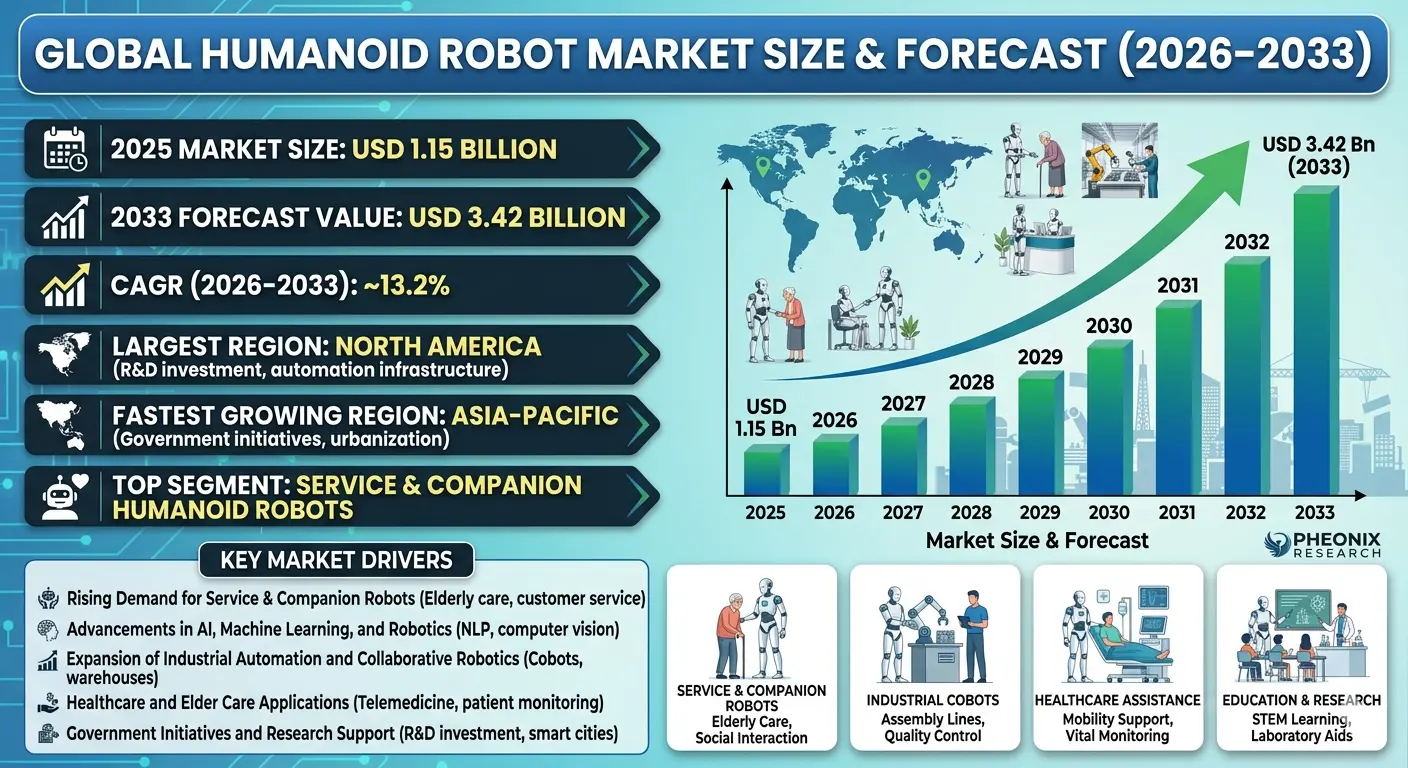 The Global Humanoid Robot Market is experiencing rapid expansion, driven by advancements in AI, robotics, machine learning, and sensor technologies.