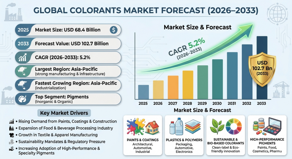 The Global Colorants Market is undergoing structural transformation driven by sustainability mandates, high-performance material requirements, and growing demand across food & beverages, textiles, plastics, paints & coatings, cosmetics, and pharmaceuticals.