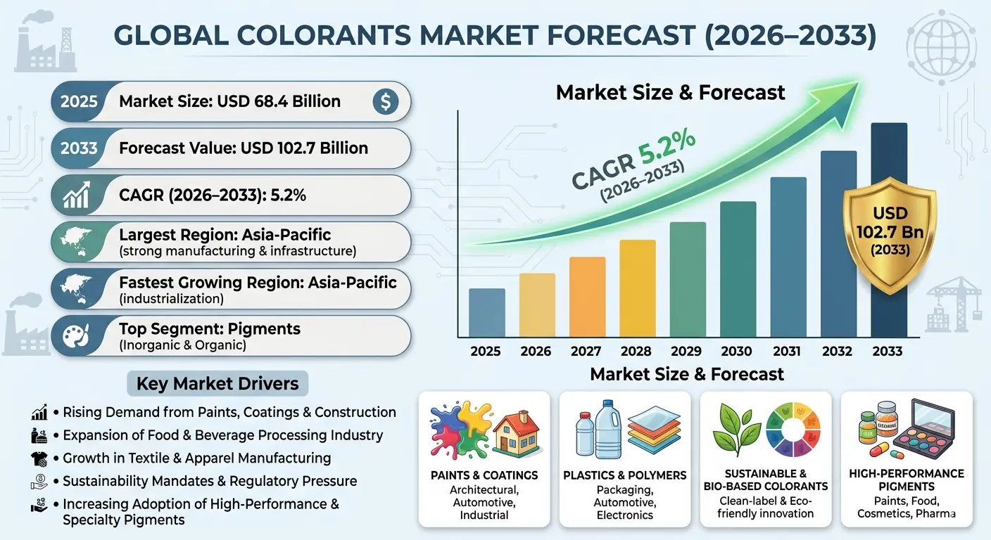 The Global Colorants Market is undergoing structural transformation driven by sustainability mandates, high-performance material requirements, and growing demand across food & beverages, textiles, plastics, paints & coatings, cosmetics, and pharmaceuticals.