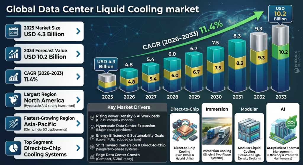 The Global Data Center Liquid Cooling Market is witnessing accelerated growth due to rising AI workloads, increasing server density, and hyperscale data center expansion.