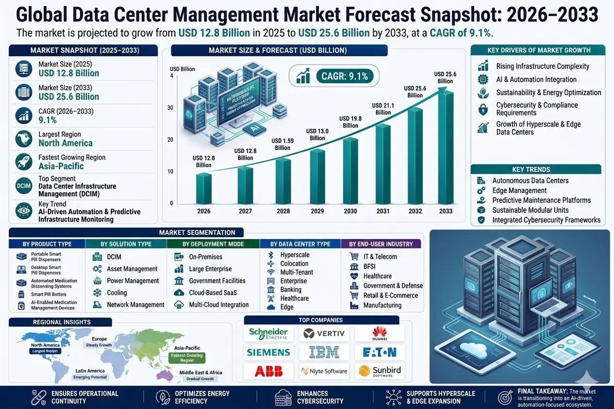 The Global Data Center Management Market is undergoing structural transformation driven by hyperscale expansion, cloud migration, edge computing growth, and increasing infrastructure complexity.
