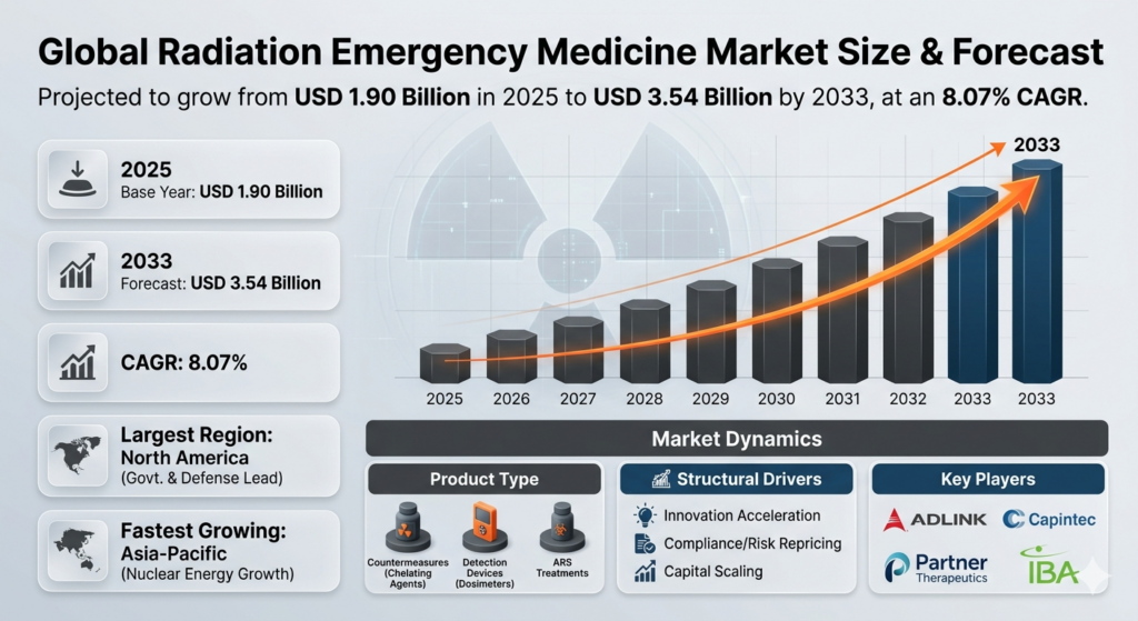 The Global Radiation Emergency Medicine Market is poised for substantial growth in the coming years, driven by a combination of technological advancements, regulatory shifts, and rising geopolitical tensions. With a base year market size of USD 1.90 billion in 2025, the market is forecasted to expand at a compound annual growth rate (CAGR) of 8.072250% from 2026 to 2033. By the end of the forecast period, the market is expected to reach a valuation of USD 3.54 billion.
