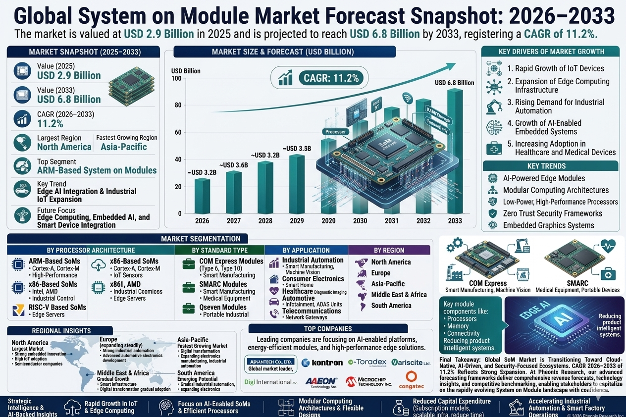 Global System on Module Market size and share Analysis 2026-2033