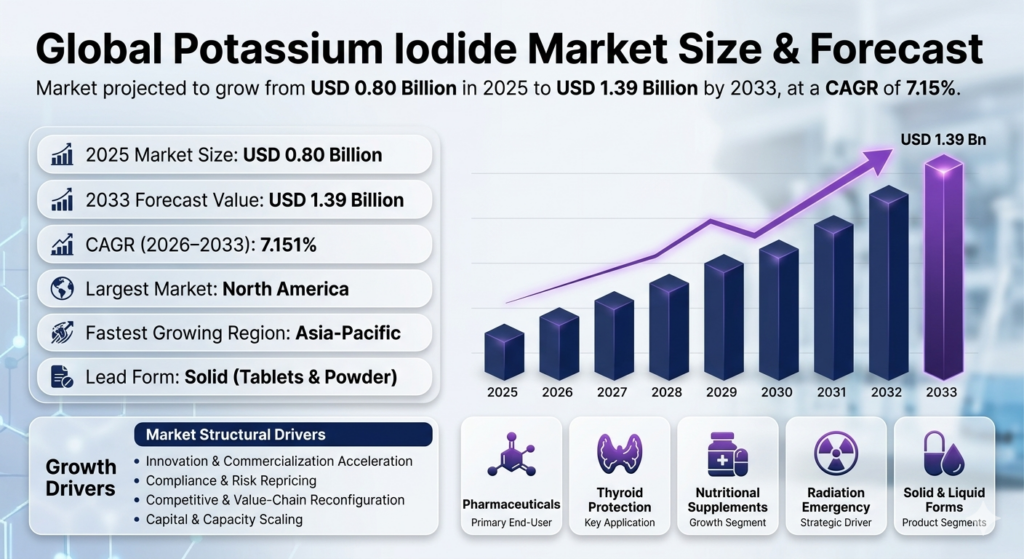 The Global Potassium Iodide Market is poised for significant growth over the forecast period of 2026 to 2033. As of the base year 2025, the market is valued at approximately USD 0.80 billion. With a forecasted Compound Annual Growth Rate (CAGR) of 7.151%, the market is anticipated to reach USD 1.39 billion by 2033