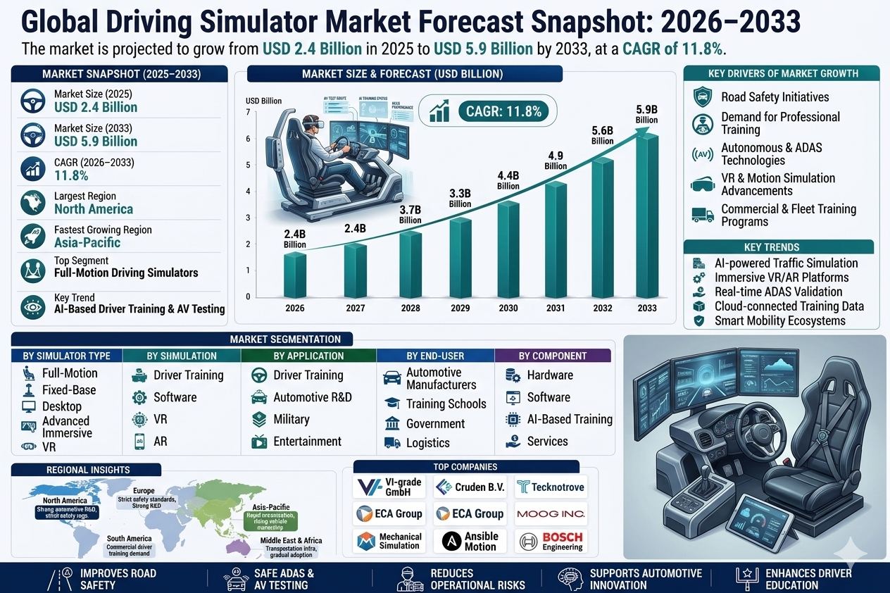 Global Driving Simulator Market size and share Analysis 2026-2033
