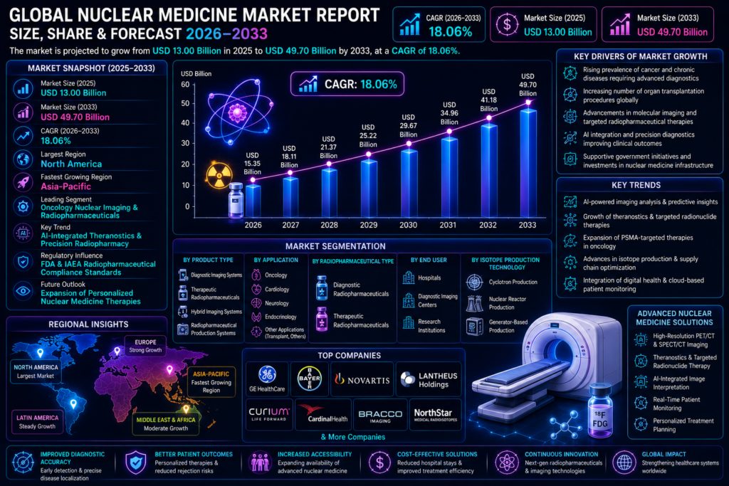 Global Nuclear Medicine Market
