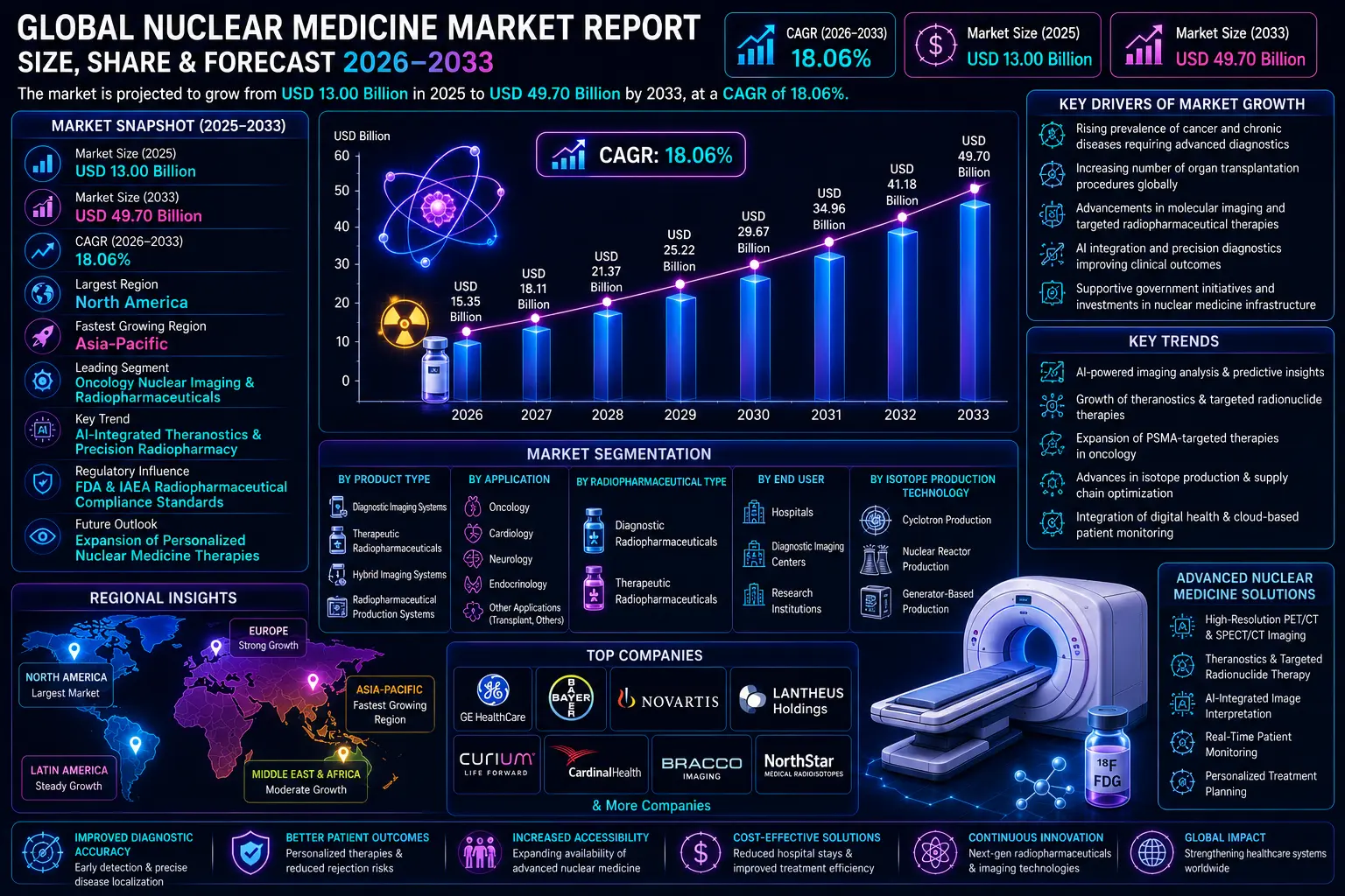 Global Nuclear Medicine Market