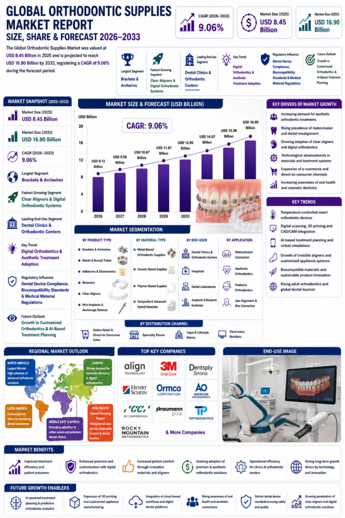 Global Orthodontic Supplies Market