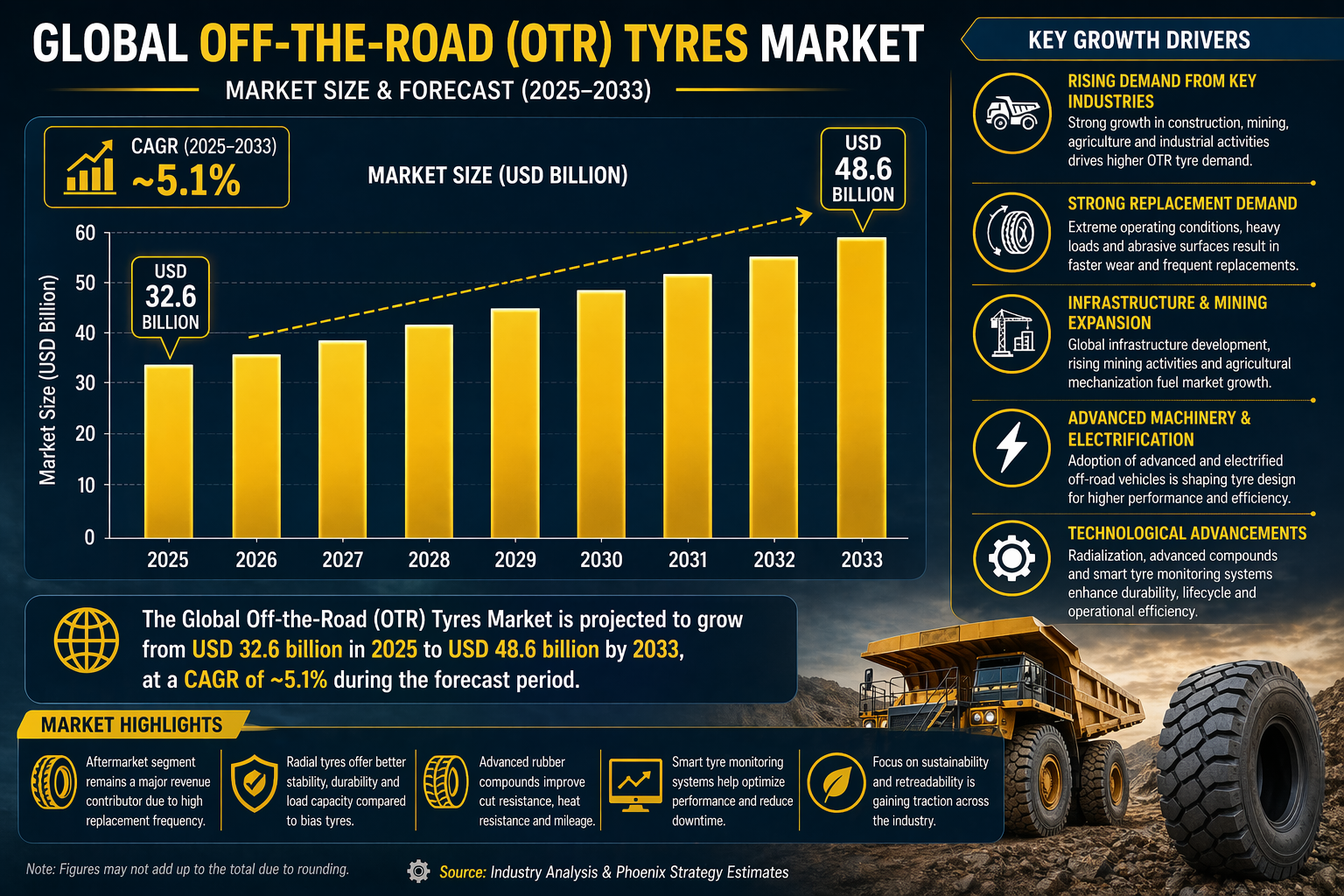 Global Off-the-Road (OTR) Tyres Market Report Size and Forecast 2026-2033